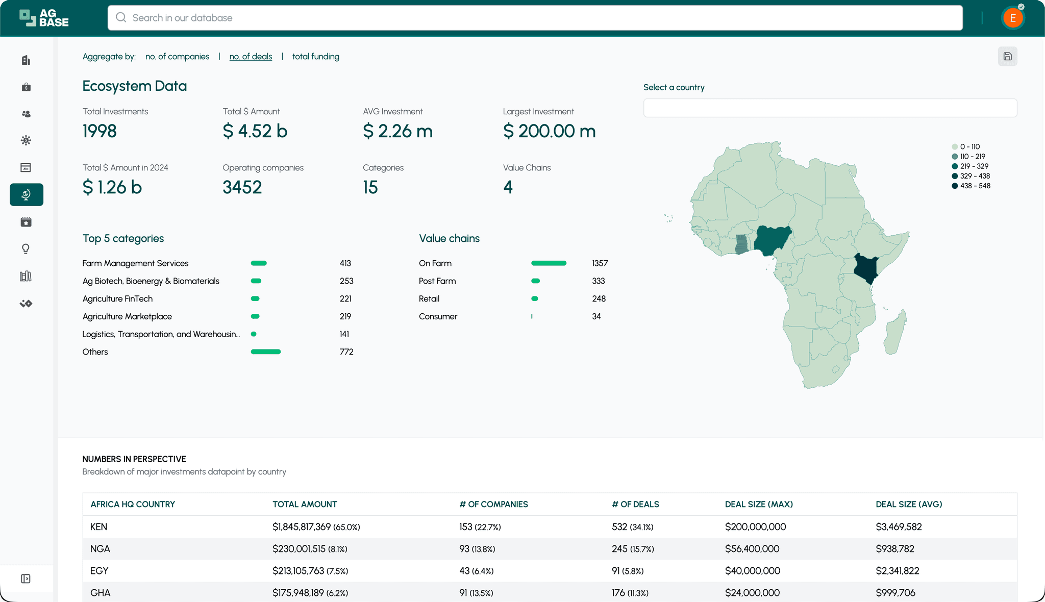 Monitor agtech and foodtech market trends